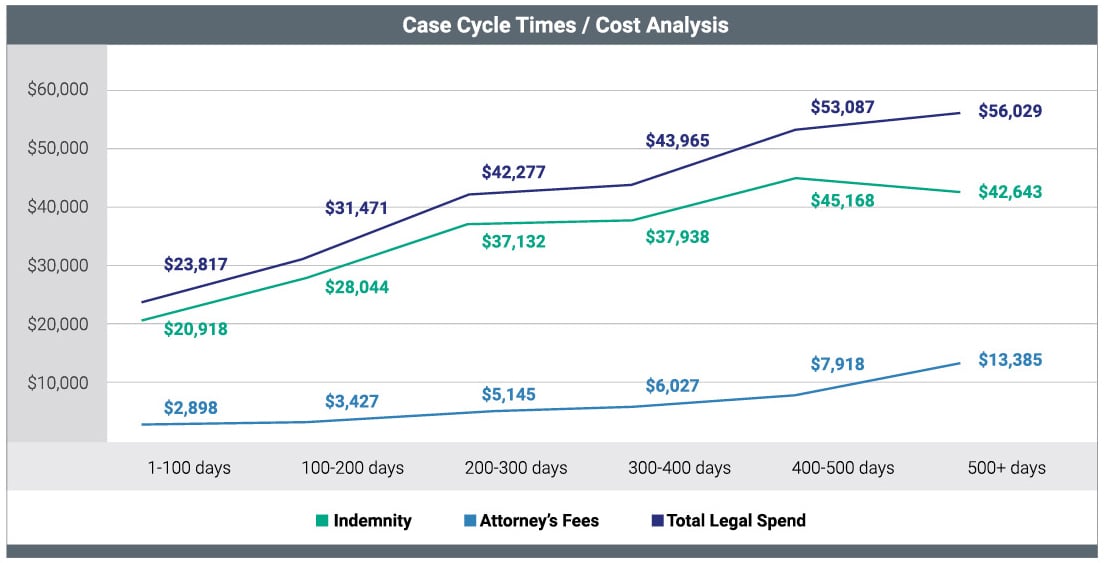 Claims Litigation Management Program Graph