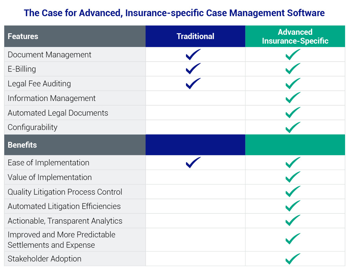 Advanced, Insurance-specific Case Management Software